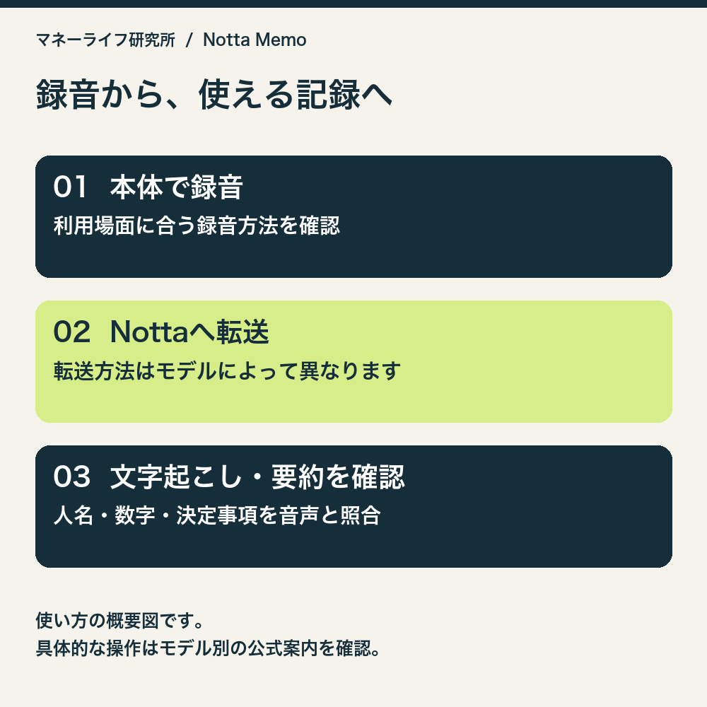 本体で録音し、Nottaへ転送し、文字起こし・要約を元の音声と照合する流れ