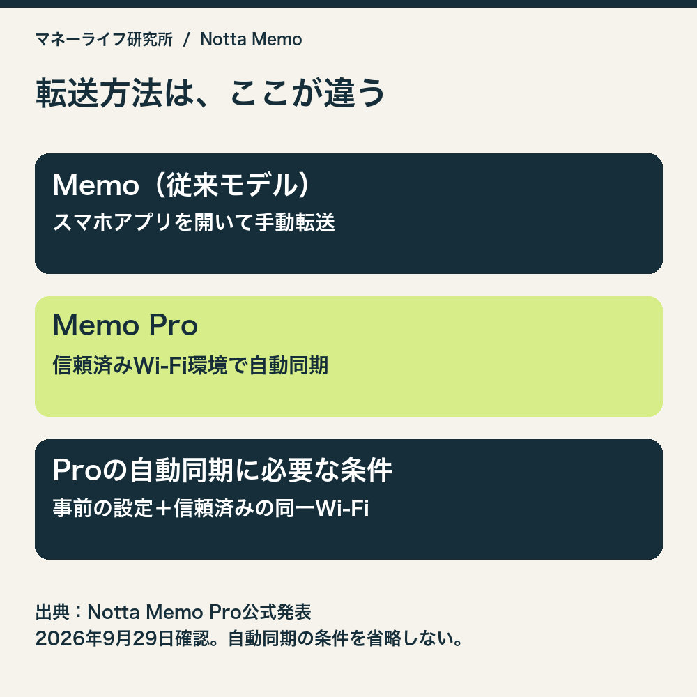 従来Memoはアプリで手動転送。Proは事前設定した信頼済み同一Wi-Fi環境で自動同期