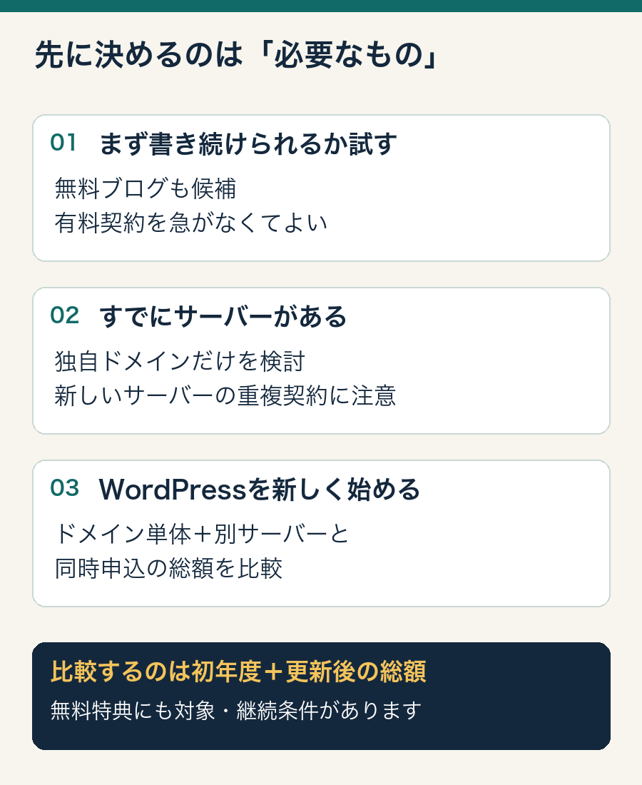 無料ブログで試す、既存サーバーにドメインを追加する、WordPress用に両方を用意する、の3つに分けた判断図